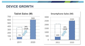 Device growth